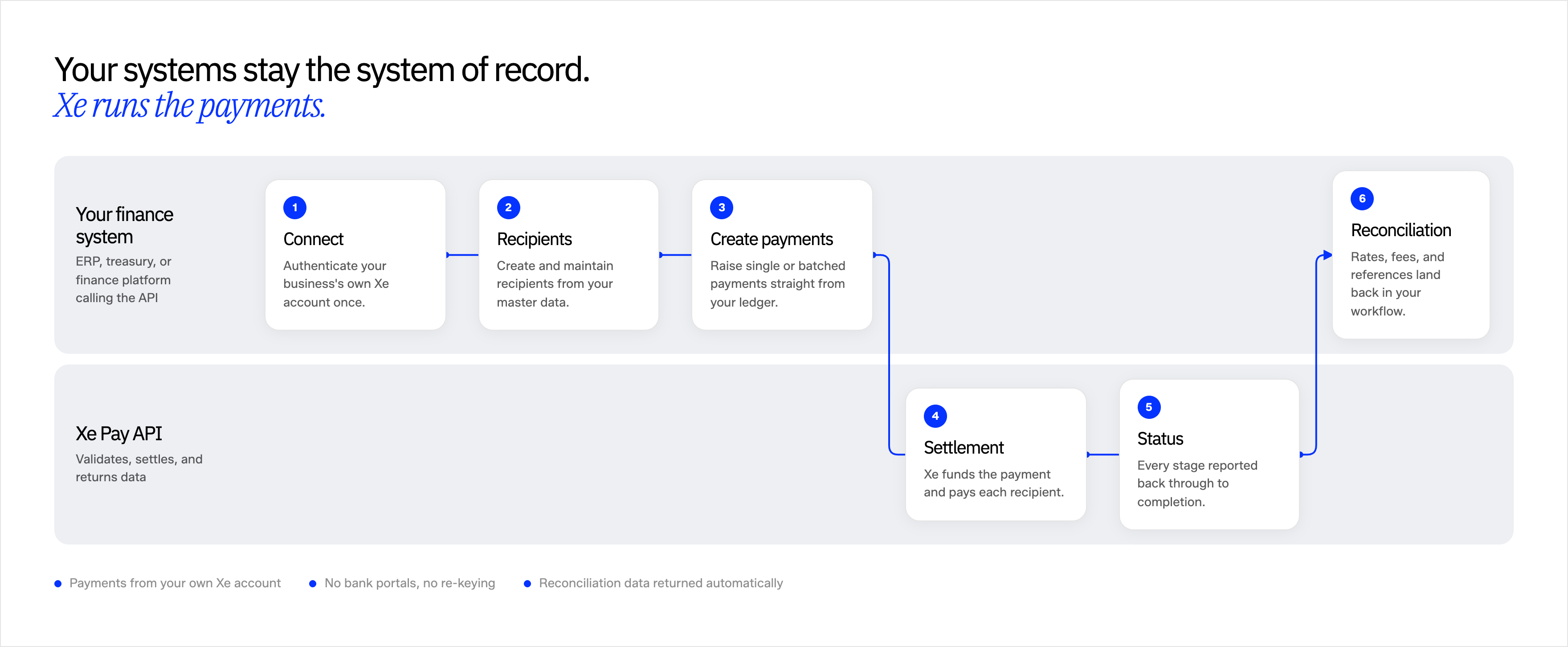 Your systems stay the system of record